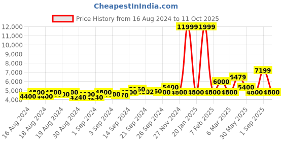 ajio.com armani exchange Textured Mid-Rise Pants with Drawstring Waistband armani exchange Price History Graph from 16 Aug 2024 to 11 Oct 2025