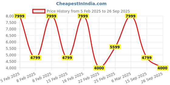 ajio.com armani exchange Tongue Belt armani exchange Price History Graph from 5 Feb 2025 to 26 Sep 2025