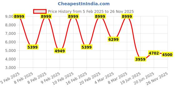 ajio.com armani exchange Tongue Whisky Belt armani exchange Price History Graph from 5 Feb 2025 to 26 Nov 2025
