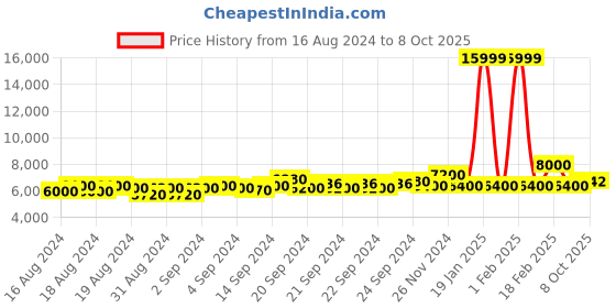 ajio.com armani exchange Track Pants with Insert Pockets armani exchange Price History Graph from 16 Aug 2024 to 8 Oct 2025