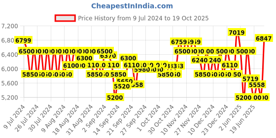 ajio.com armani exchange Track Pants With Silver Icon Embroidered Logo armani exchange Price History Graph from 9 Jul 2024 to 19 Oct 2025
