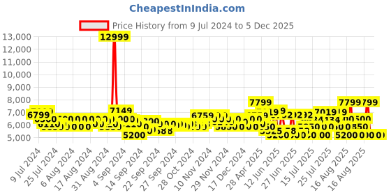 ajio.com armani exchange Travel Wallet with Zip Closure armani exchange Price History Graph from 9 Jul 2024 to 5 Dec 2025