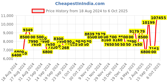 ajio.com armani exchange Typographic Print Cuffed Track Pants with Elasticated Waistband armani exchange Price History Graph from 18 Aug 2024 to 6 Oct 2025