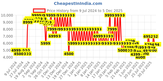 ajio.com armani exchange Typographic Print Sweatshirt armani exchange Price History Graph from 9 Jul 2024 to 5 Dec 2025
