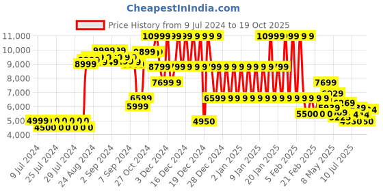ajio.com armani exchange Typographic Print Sweatshirt armani exchange Price History Graph from 9 Jul 2024 to 19 Oct 2025
