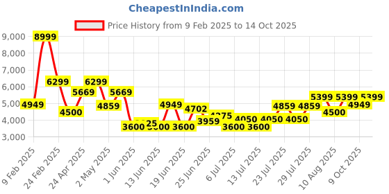 ajio.com armani exchange Vacation Print Logo Cap armani exchange Price History Graph from 9 Feb 2025 to 14 Oct 2025