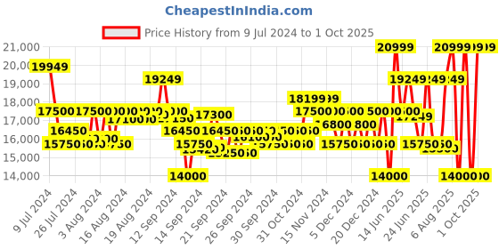 ajio.com armani exchange Varsity Jacket with Shield Logo armani exchange Price History Graph from 9 Jul 2024 to 1 Oct 2025