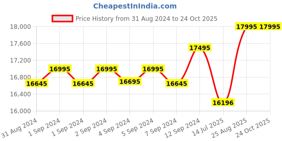 ajio.com armani exchange Water-Resistant Chronograph Watch-AX1721 armani exchange Price History Graph from 31 Aug 2024 to 24 Oct 2025