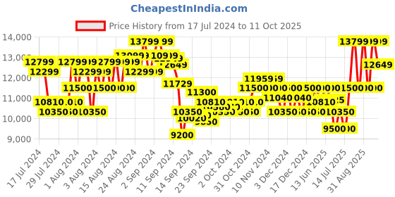 ajio.com armani exchange Wave Essential Dotted Handbag armani exchange Price History Graph from 17 Jul 2024 to 11 Oct 2025