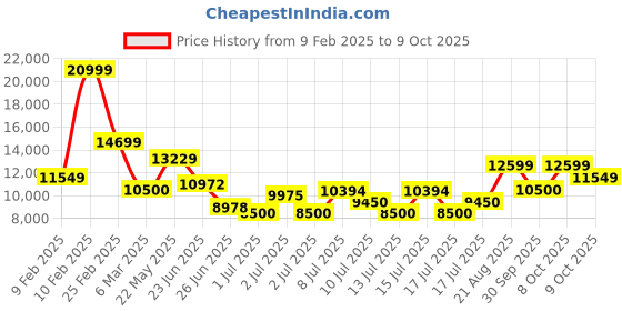 ajio.com armani exchange Wave Essential Solid Handbag armani exchange Price History Graph from 9 Feb 2025 to 9 Oct 2025