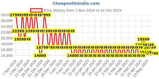 ajio.com armani exchange Women All Over Brand Signature Print Regular Fit Denim Jacket armani exchange Price History Graph from 7 Nov 2024 to 22 Oct 2025