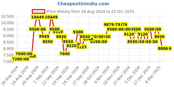 ajio.com armani exchange Women-apparels-sweatshirt, 14ah, l armani exchange Price History Graph from 16 Aug 2024 to 20 Oct 2025