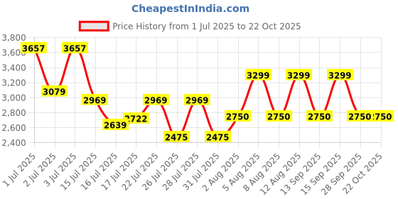 ajio.com armani exchange Women Belt armani exchange Price History Graph from 1 Jul 2025 to 28 Sep 2025
