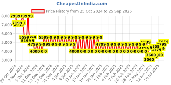 ajio.com armani exchange Women Brand Print Boxy Fit Cotton Round-Neck T-Shirt armani exchange Price History Graph from 25 Oct 2024 to 25 Sep 2025
