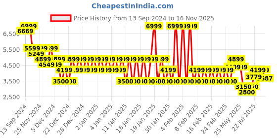 ajio.com armani exchange Women Brand Print Jewel Button Regular Fit Crew-Neck T-Shirt armani exchange Price History Graph from 13 Sep 2024 to 16 Nov 2025
