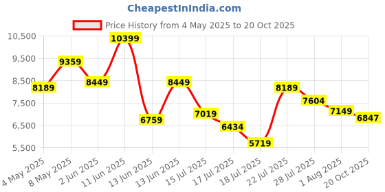 ajio.com armani exchange Women Brand Print Joggers with Insert Pockets armani exchange Price History Graph from 4 May 2025 to 20 Oct 2025