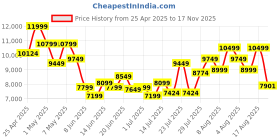ajio.com armani exchange Women Brand Print Regular Fit Crew-Neck Sweatshirt armani exchange Price History Graph from 25 Apr 2025 to 17 Nov 2025