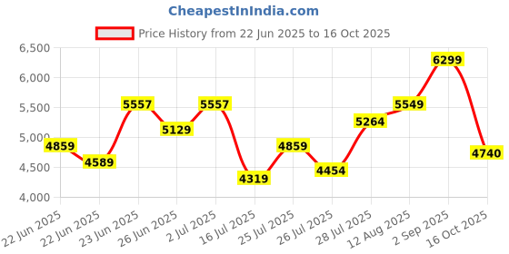 ajio.com armani exchange Women Brand Print Regular Fit Crew-Neck T-Shirt armani exchange Price History Graph from 22 Jun 2025 to 16 Oct 2025