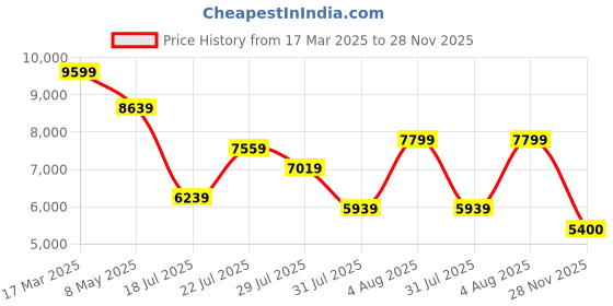 ajio.com armani exchange Women Emily Bag armani exchange Price History Graph from 17 Mar 2025 to 28 Nov 2025