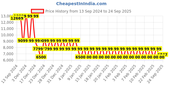 ajio.com armani exchange Women Essentials Logo Print Regular Fit Joggers armani exchange Price History Graph from 13 Sep 2024 to 24 Sep 2025