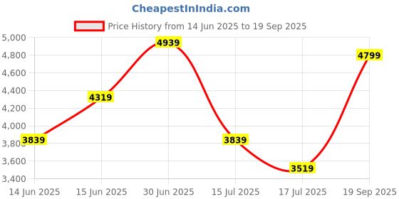 ajio.com armani exchange Women Essentials Round-Neck A-Line Dress with Brand Print armani exchange Price History Graph from 14 Jun 2025 to 19 Sep 2025