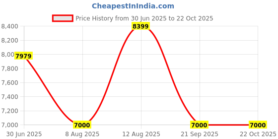 ajio.com armani exchange Women Gynger Bag armani exchange Price History Graph from 30 Jun 2025 to 22 Oct 2025