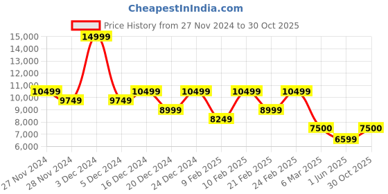 ajio.com armani exchange Women Gynger Logo Embossed Shoulder Bag armani exchange Price History Graph from 27 Nov 2024 to 30 Oct 2025