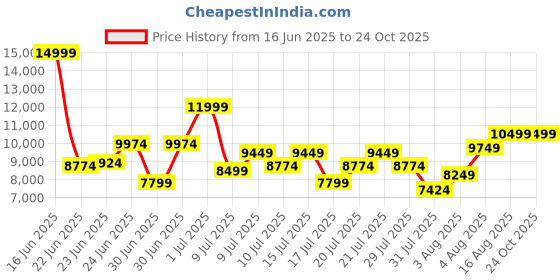 ajio.com armani exchange Women Gynger Patterned Tote Bag with Detachable Strap armani exchange Price History Graph from 16 Jun 2025 to 24 Oct 2025