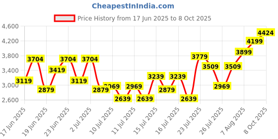 ajio.com armani exchange Women Half- Sleeves Essentials T-Shirt armani exchange Price History Graph from 17 Jun 2025 to 8 Oct 2025