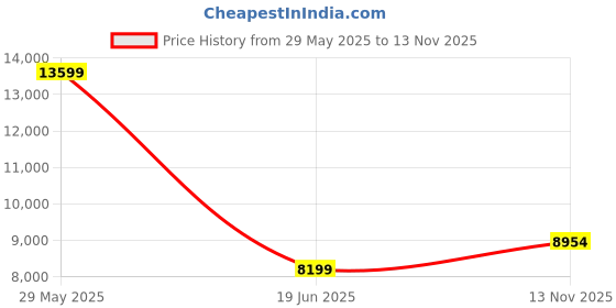 ajio.com armani exchange Women Heavily Washed J38 Relaxed Jeans armani exchange Price History Graph from 29 May 2025 to 13 Nov 2025