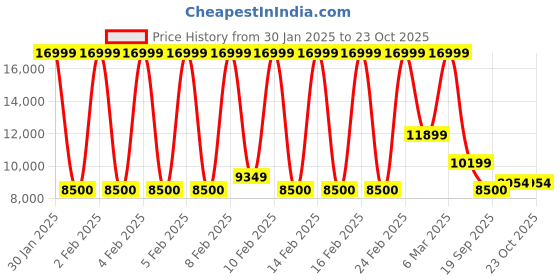 ajio.com armani exchange Women J38 Relaxed Fit Washed Jeans armani exchange Price History Graph from 30 Jan 2025 to 22 Oct 2025