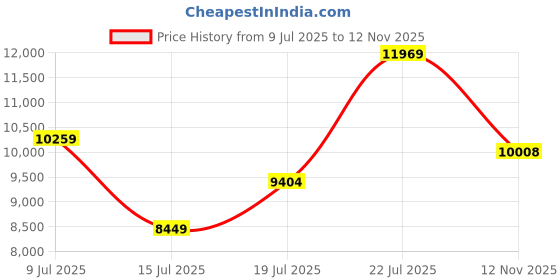 ajio.com armani exchange Women J65 Mid-Wash Flared Jeanes armani exchange Price History Graph from 9 Jul 2025 to 12 Nov 2025