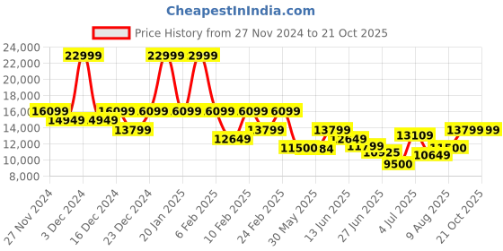 ajio.com armani exchange Women Jane Nero Shopping Shoulder Bag armani exchange Price History Graph from 27 Nov 2024 to 20 Oct 2025