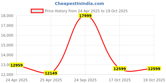 ajio.com armani exchange Women Jane Satchel with Adjustable Strap armani exchange Price History Graph from 24 Apr 2025 to 17 Oct 2025