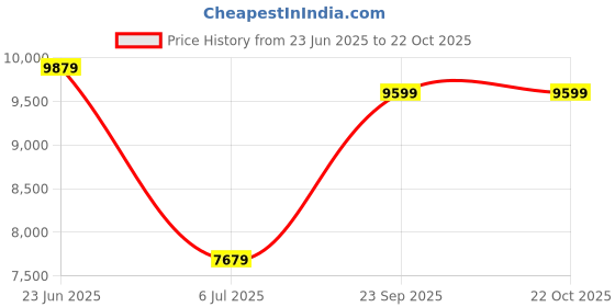 ajio.com armani exchange Women Jane Sling Bag armani exchange Price History Graph from 23 Jun 2025 to 21 Oct 2025