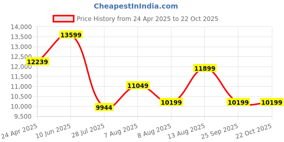 ajio.com armani exchange Women Jodie Bag armani exchange Price History Graph from 24 Apr 2025 to 22 Oct 2025