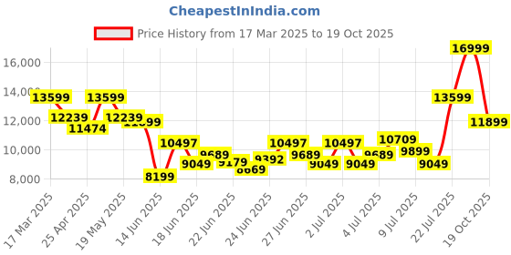 ajio.com armani exchange Women Jodie Bag armani exchange Price History Graph from 17 Mar 2025 to 19 Oct 2025