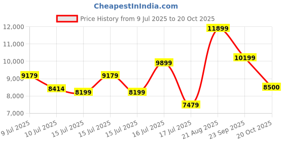 ajio.com armani exchange Women Jodie Bag armani exchange Price History Graph from 9 Jul 2025 to 20 Oct 2025