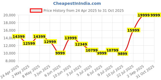 ajio.com armani exchange Women Jodie Tote Bag with Logo Accent armani exchange Price History Graph from 24 Apr 2025 to 31 Oct 2025