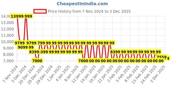 ajio.com armani exchange Women Joggers with Insert Pockets armani exchange Price History Graph from 7 Nov 2024 to 3 Dec 2025