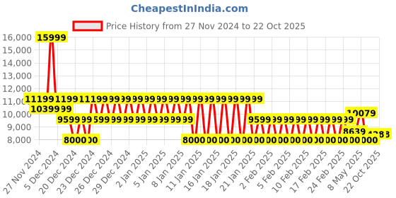 ajio.com armani exchange Women Joggers with Insert Pockets armani exchange Price History Graph from 27 Nov 2024 to 22 Oct 2025