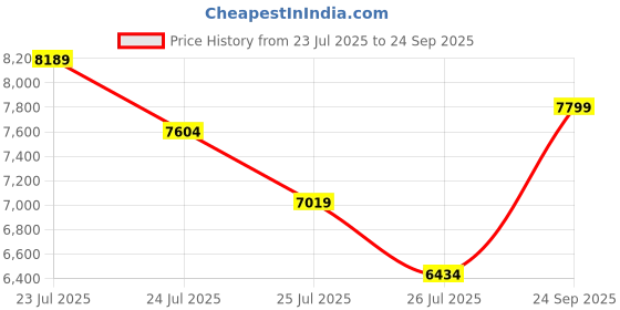 ajio.com armani exchange Women Liz Sling Bag armani exchange Price History Graph from 23 Jul 2025 to 24 Sep 2025