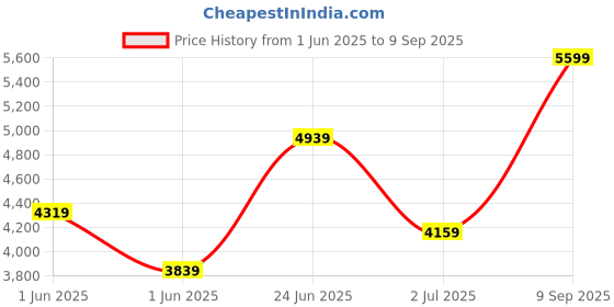 ajio.com armani exchange Women Logo Bling Boxy Fit Cotton Round-Neck T-Shirt armani exchange Price History Graph from 1 Jun 2025 to 9 Sep 2025