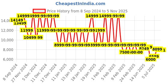ajio.com armani exchange Women Logo Wave Regular Fit Sweatshirt armani exchange Price History Graph from 8 Sep 2024 to 5 Nov 2025