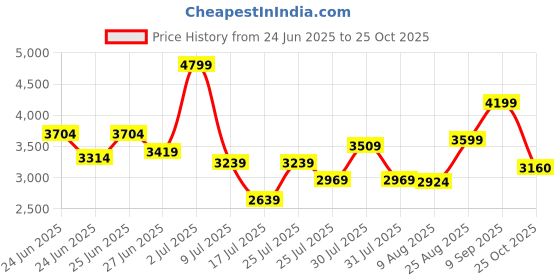 ajio.com armani exchange Women Monogram Regular Fit Crew-Neck T-Shirt armani exchange Price History Graph from 24 Jun 2025 to 25 Oct 2025