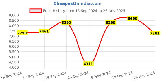 ajio.com armani exchange Women Pillow Frames - 0AX3053825553 armani exchange Price History Graph from 13 Sep 2024 to 26 Nov 2025