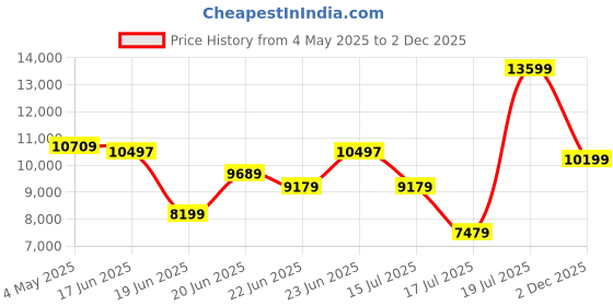 ajio.com armani exchange Women Rachel Bag armani exchange Price History Graph from 4 May 2025 to 2 Dec 2025