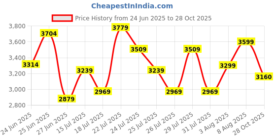 ajio.com armani exchange Women Regular Fit Crew-Neck T-Shirt with Brand Embroidery armani exchange Price History Graph from 24 Jun 2025 to 28 Oct 2025