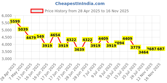 ajio.com armani exchange Women Reversible Belt armani exchange Price History Graph from 28 Apr 2025 to 16 Nov 2025