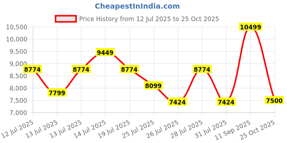 ajio.com armani exchange Women Susy Shoulder Bag armani exchange Price History Graph from 12 Jul 2025 to 25 Oct 2025